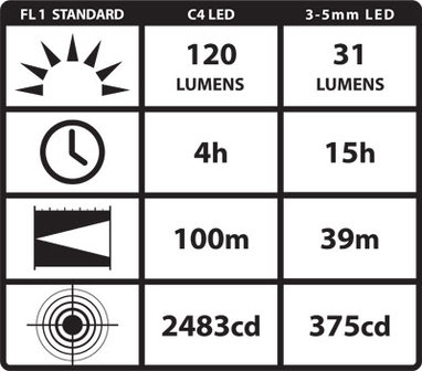 Streamlight Twin Task 2L