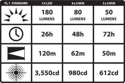 Streamlight Twin Task 3C LED