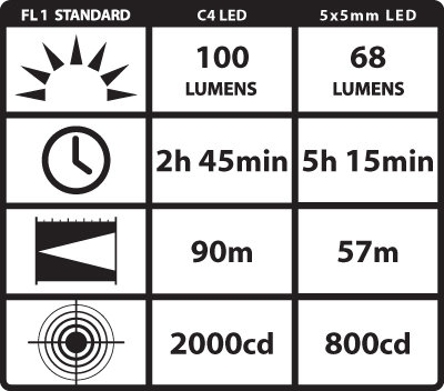 Streamlight Twin Task 3AAA LED Laser